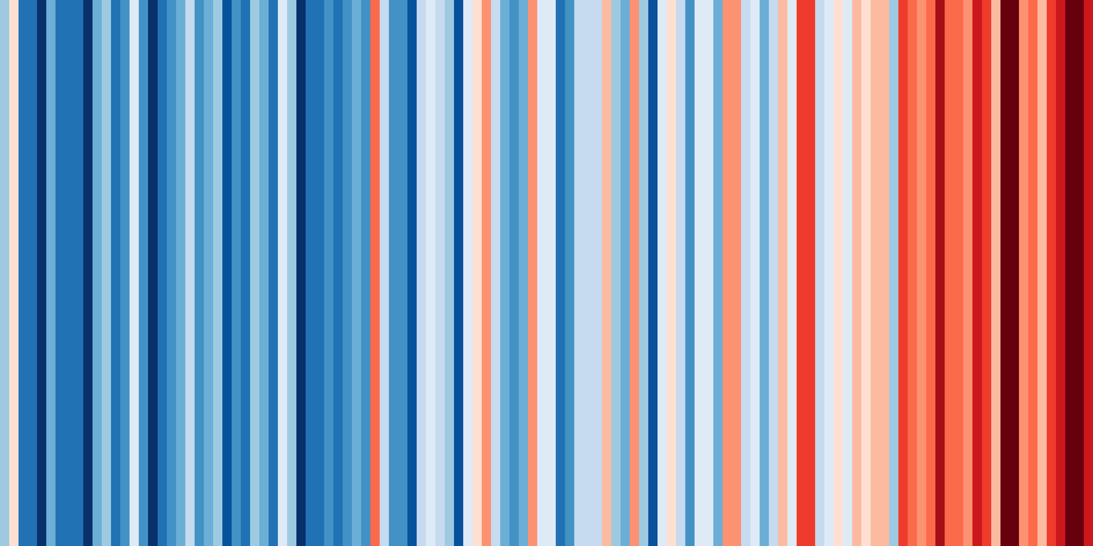 India average temperature the past 100 years
